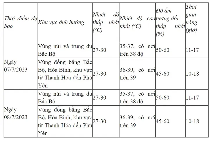 Ngày 7/7, nhiều khu vực có nắng nóng đặc biệt gay gắt - Ảnh 1. Ngày 7/7, nhiều khu vực có nắng nóng đặc biệt gay gắt - Ảnh 1.