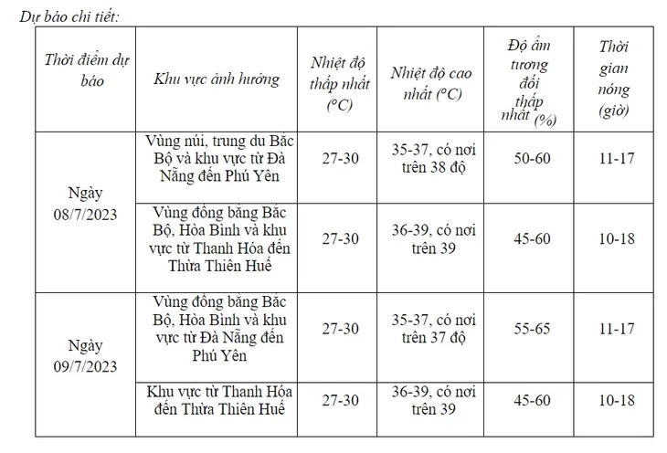 Bắc Bộ tiếp tục nắng nóng diện rộng dịp cuối tuần - Ảnh 1. Bắc Bộ tiếp tục nắng nóng diện rộng dịp cuối tuần - Ảnh 1.