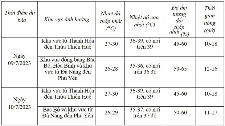 Nắng nóng thu hẹp phạm vi ở Bắc Bộ, tiếp diễn dài ngày ở Trung Bộ - Ảnh 1. Nắng nóng thu hẹp phạm vi ở Bắc Bộ, tiếp diễn dài ngày ở Trung Bộ - Ảnh 1.