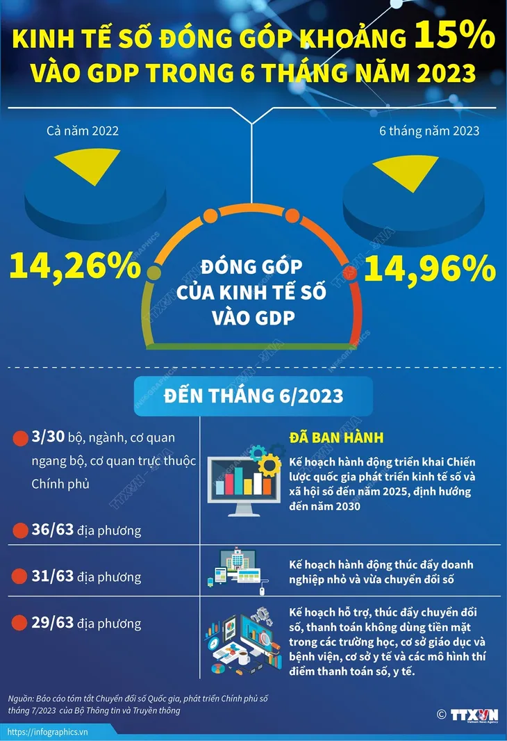 Kinh tế số đóng góp khoảng 15% vào GDP trong 6 tháng năm 2023 - Ảnh 1. Kinh tế số đóng góp khoảng 15% vào GDP trong 6 tháng năm 2023 - Ảnh 1.