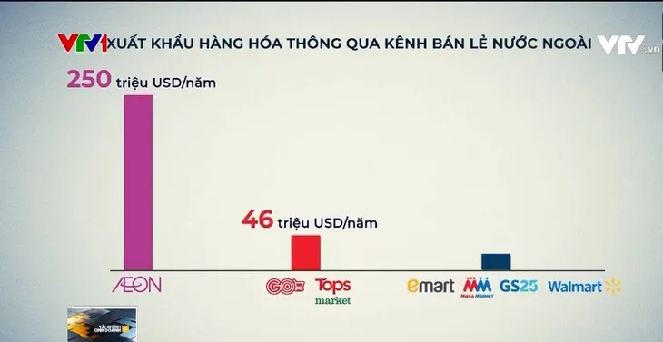 Mở rộng thị trường xuất khẩu qua kênh bán lẻ - Ảnh 1.