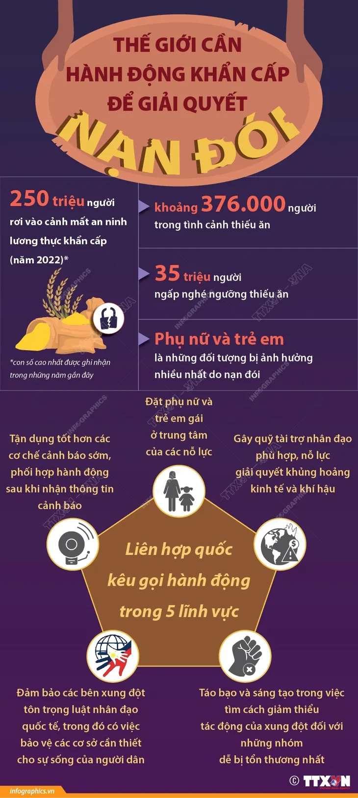 Liên hợp quốc kêu gọi thế giới hành động khẩn cấp để giải quyết nạn đói - Ảnh 1. Liên hợp quốc kêu gọi thế giới hành động khẩn cấp để giải quyết nạn đói - Ảnh 1.