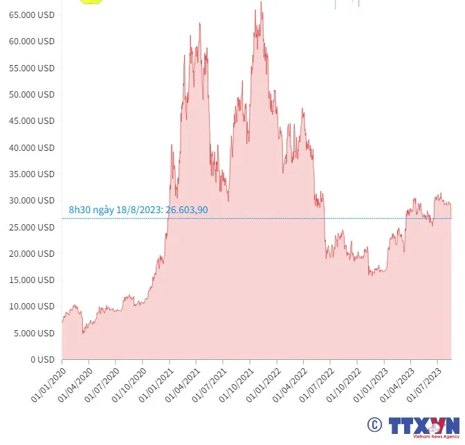 Giá Bitcoin sụt giảm mạnh, xuống dưới mốc 27.000 USD - Ảnh 1. Giá Bitcoin sụt giảm mạnh, xuống dưới mốc 27.000 USD - Ảnh 1.