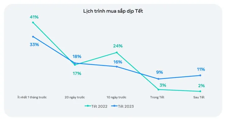 Tăng ngân sách dịp Tết, người tiêu dùng vẫn thận trọng trong chi tiêu - Ảnh 1. Tăng ngân sách dịp Tết, người tiêu dùng vẫn thận trọng trong chi tiêu - Ảnh 1.