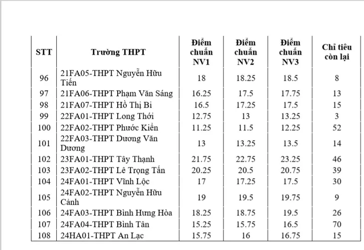 TP Hồ Chí Minh bắt đầu tuyển sinh bổ sung lớp 10 từ ngày 4/8 - Ảnh 4. TP Hồ Chí Minh bắt đầu tuyển sinh bổ sung lớp 10 từ ngày 4/8 - Ảnh 4.