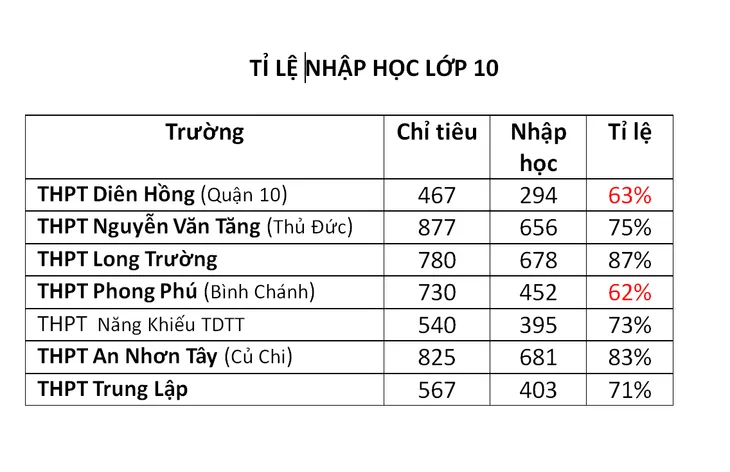 TP Hồ Chí Minh đề xuất xem xét tuyển bổ sung chỉ tiêu lớp 10 công lập - Ảnh 1. TP Hồ Chí Minh đề xuất xem xét tuyển bổ sung chỉ tiêu lớp 10 công lập - Ảnh 1.