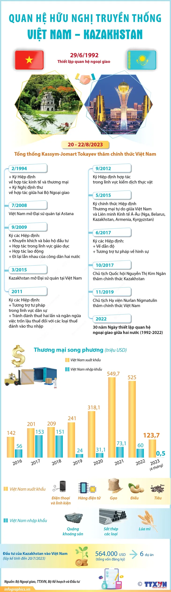 Khai thác những tiềm năng trong quan hệ hợp tác Việt Nam - Kazakhstan - Ảnh 2. Khai thác những tiềm năng trong quan hệ hợp tác Việt Nam - Kazakhstan - Ảnh 2.