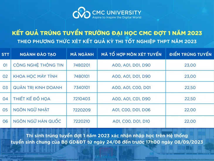 Trường Đại học CMC công bố điểm chuẩn trúng tuyển đợt 1 năm 2023 - Ảnh 1. Trường Đại học CMC công bố điểm chuẩn trúng tuyển đợt 1 năm 2023 - Ảnh 1.
