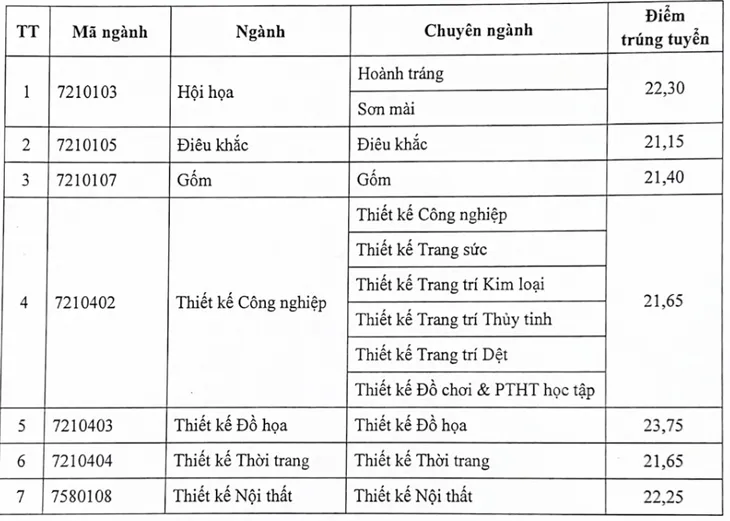 Các trường tiếp tục công bố điểm chuẩn đại học 2023 - Ảnh 13. Các trường tiếp tục công bố điểm chuẩn đại học 2023 - Ảnh 13.