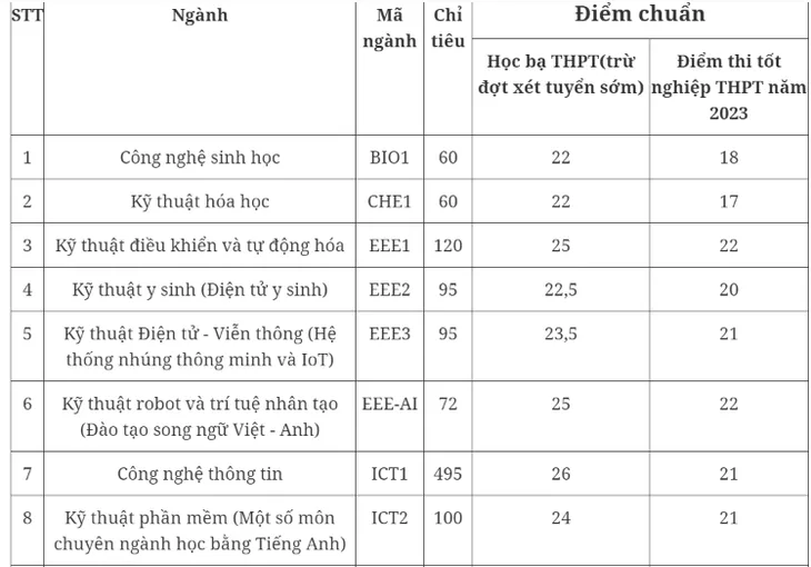 Các trường tiếp tục công bố điểm chuẩn đại học 2023 - Ảnh 5. Các trường tiếp tục công bố điểm chuẩn đại học 2023 - Ảnh 5.