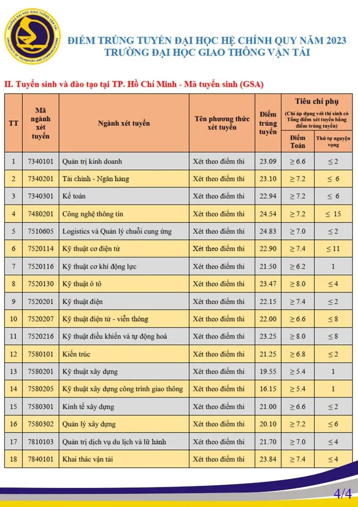 Các trường tiếp tục công bố điểm chuẩn đại học 2023 - Ảnh 4. Các trường tiếp tục công bố điểm chuẩn đại học 2023 - Ảnh 4.