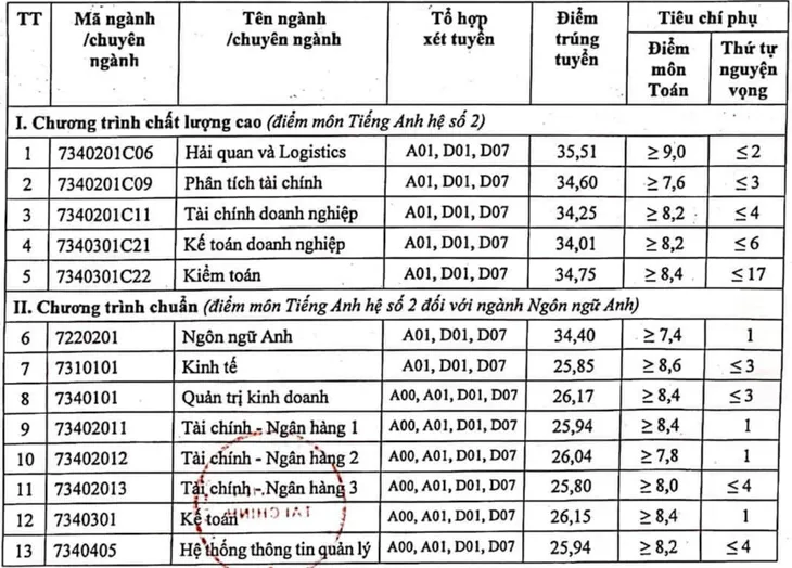 Các trường tiếp tục công bố điểm chuẩn đại học 2023 - Ảnh 11. Các trường tiếp tục công bố điểm chuẩn đại học 2023 - Ảnh 11.