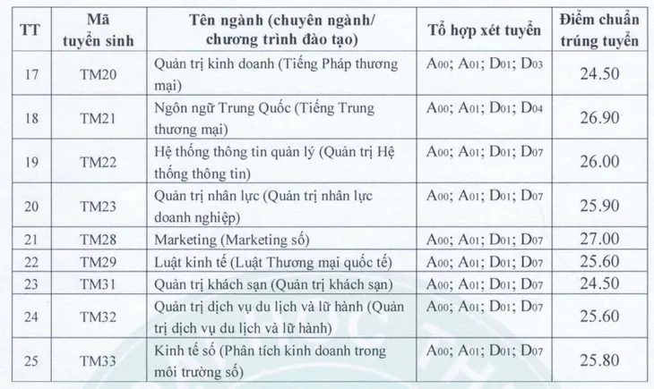 Các trường tiếp tục công bố điểm chuẩn đại học 2023 - Ảnh 10. Các trường tiếp tục công bố điểm chuẩn đại học 2023 - Ảnh 10.