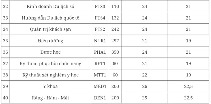 Các trường tiếp tục công bố điểm chuẩn đại học 2023 - Ảnh 8. Các trường tiếp tục công bố điểm chuẩn đại học 2023 - Ảnh 8.