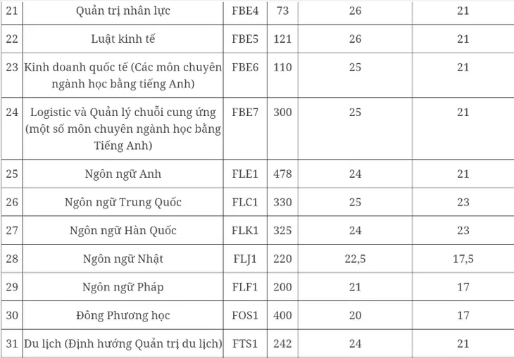 Các trường tiếp tục công bố điểm chuẩn đại học 2023 - Ảnh 7. Các trường tiếp tục công bố điểm chuẩn đại học 2023 - Ảnh 7.