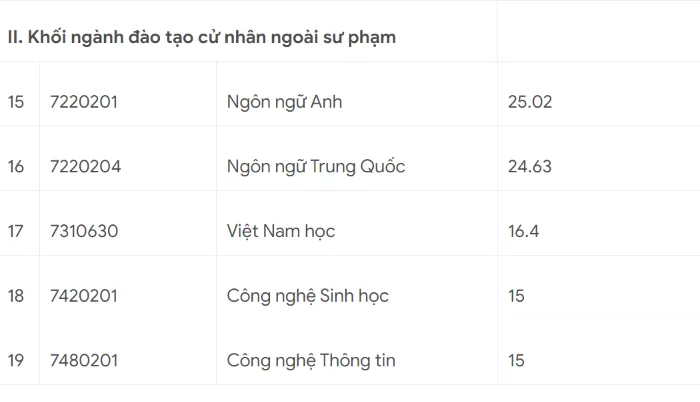 Các trường tiếp tục công bố điểm chuẩn đại học 2023 - Ảnh 21. Các trường tiếp tục công bố điểm chuẩn đại học 2023 - Ảnh 21.