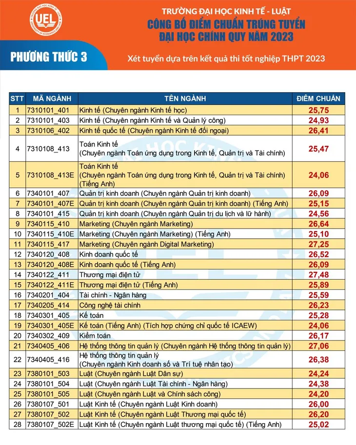 Điểm chuẩn các trường đại học khu vực phía Nam tăng - Ảnh 1. Điểm chuẩn các trường đại học khu vực phía Nam tăng - Ảnh 1.