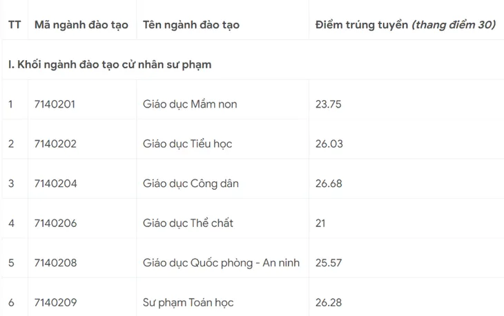 Các trường tiếp tục công bố điểm chuẩn đại học 2023 - Ảnh 19. Các trường tiếp tục công bố điểm chuẩn đại học 2023 - Ảnh 19.