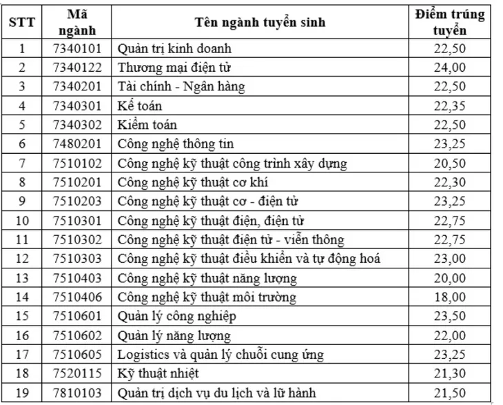 Các trường tiếp tục công bố điểm chuẩn đại học 2023 - Ảnh 18. Các trường tiếp tục công bố điểm chuẩn đại học 2023 - Ảnh 18.