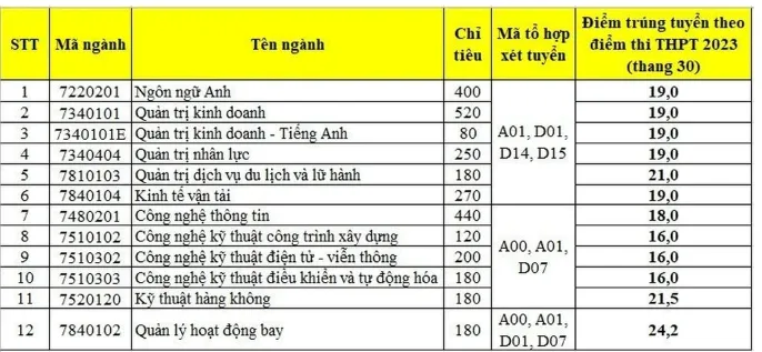 Các trường tiếp tục công bố điểm chuẩn đại học 2023 - Ảnh 17. Các trường tiếp tục công bố điểm chuẩn đại học 2023 - Ảnh 17.