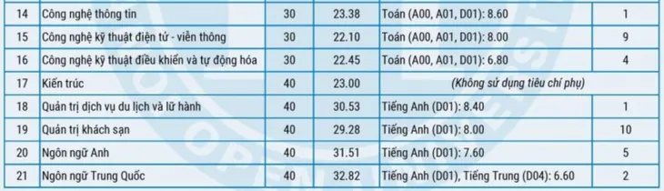 Các trường tiếp tục công bố điểm chuẩn đại học 2023 - Ảnh 16. Các trường tiếp tục công bố điểm chuẩn đại học 2023 - Ảnh 16.