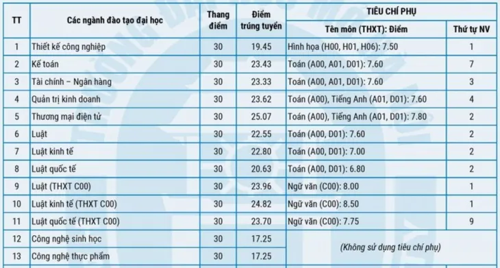 Các trường tiếp tục công bố điểm chuẩn đại học 2023 - Ảnh 15. Các trường tiếp tục công bố điểm chuẩn đại học 2023 - Ảnh 15.