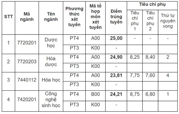 Các trường tiếp tục công bố điểm chuẩn đại học 2023 - Ảnh 14. Các trường tiếp tục công bố điểm chuẩn đại học 2023 - Ảnh 14.