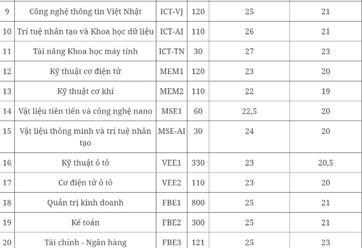 Các trường tiếp tục công bố điểm chuẩn đại học 2023 - Ảnh 6. Các trường tiếp tục công bố điểm chuẩn đại học 2023 - Ảnh 6.