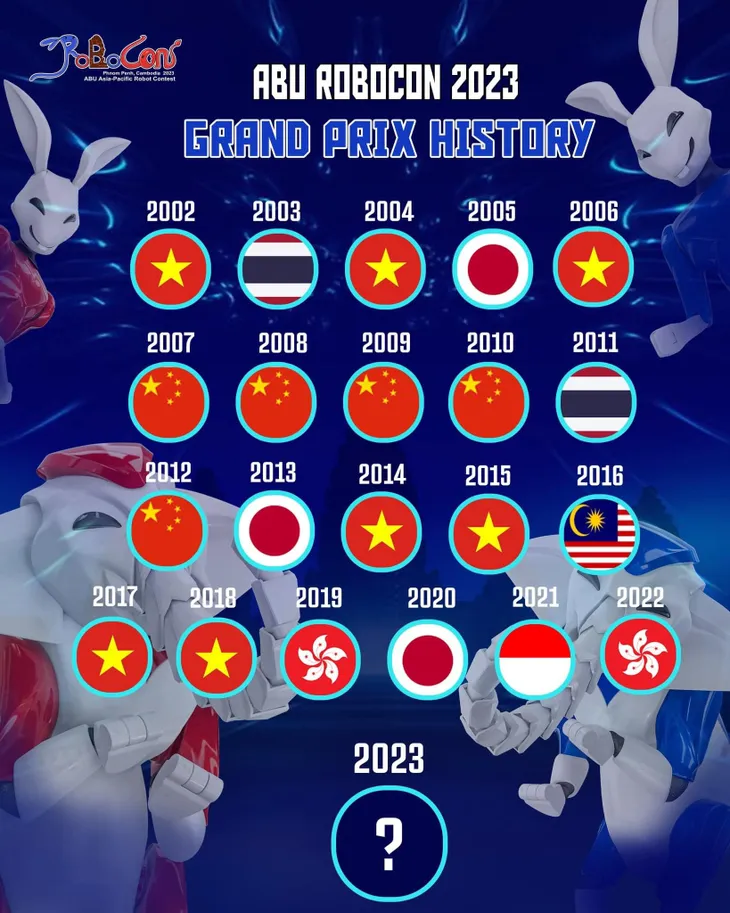 ABU Robocon 2023 đã gần đến ngày khởi tranh - Ảnh 4. ABU Robocon 2023 đã gần đến ngày khởi tranh - Ảnh 4.