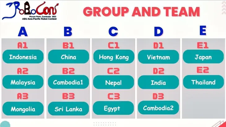 Đội tuyển Việt Nam dẫn đầu thành tích thử sân tại ABU Robocon 2023 - Ảnh 1. Đội tuyển Việt Nam dẫn đầu thành tích thử sân tại ABU Robocon 2023 - Ảnh 1.