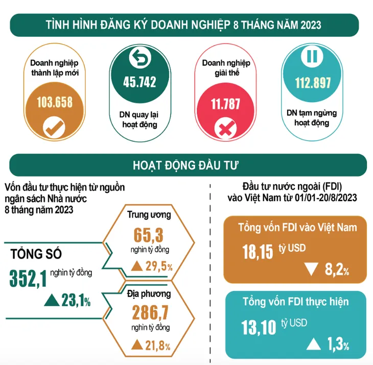 Hơn 100.000 doanh nghiệp thành lập mới sau 8 tháng - Ảnh 1. Hơn 100.000 doanh nghiệp thành lập mới sau 8 tháng - Ảnh 1.