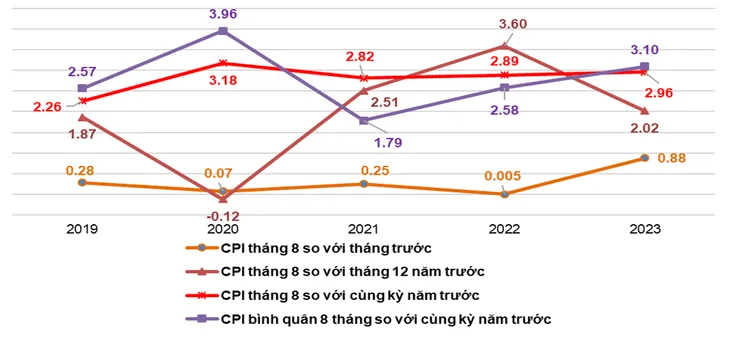 CPI 8 tháng tăng 3,1% - Ảnh 1. CPI 8 tháng tăng 3,1% - Ảnh 1.