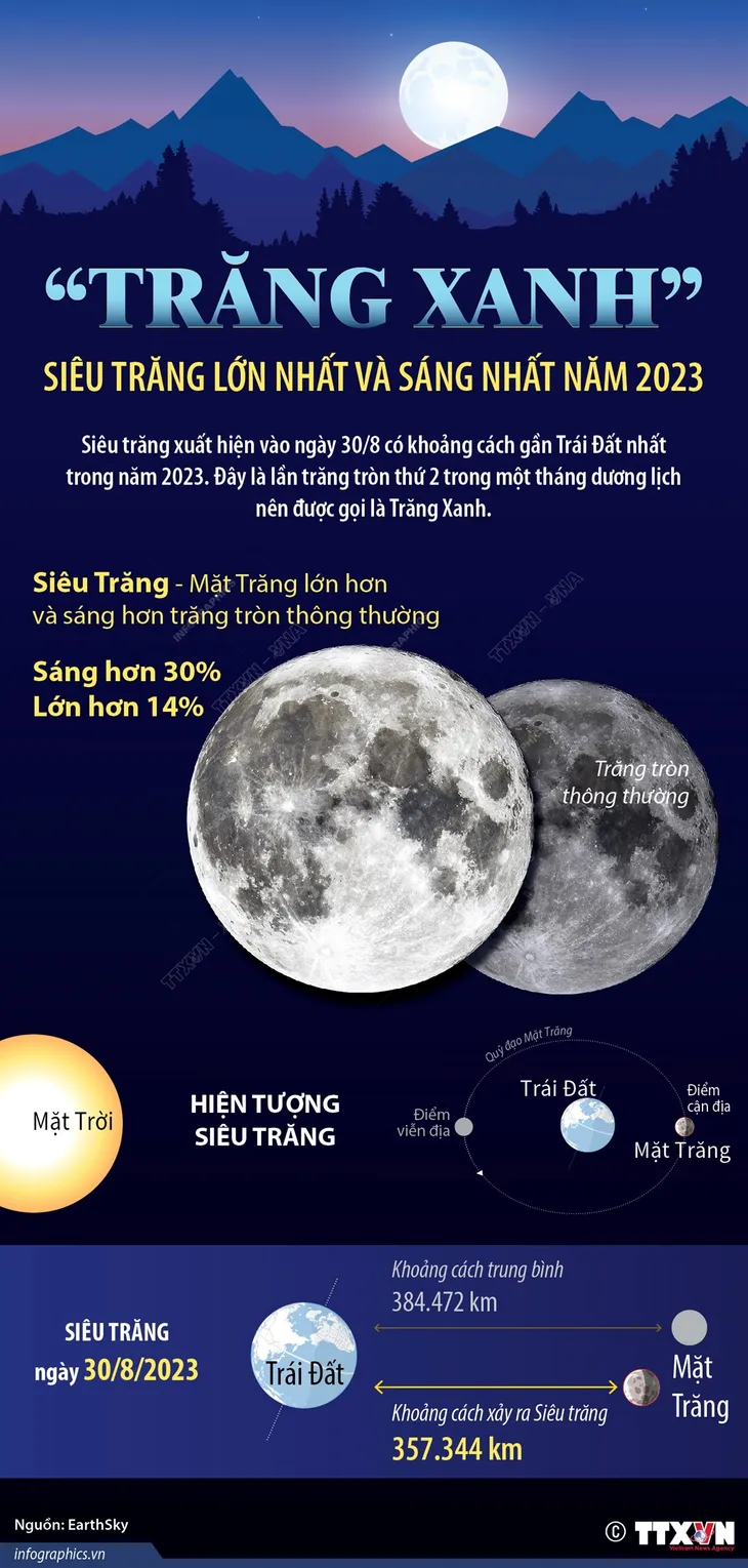 Tối nay (30/8), người Việt Nam liệu có thể quan sát được Trăng Xanh? - Ảnh 1. Tối nay (30/8), người Việt Nam liệu có thể quan sát được Trăng Xanh? - Ảnh 1.