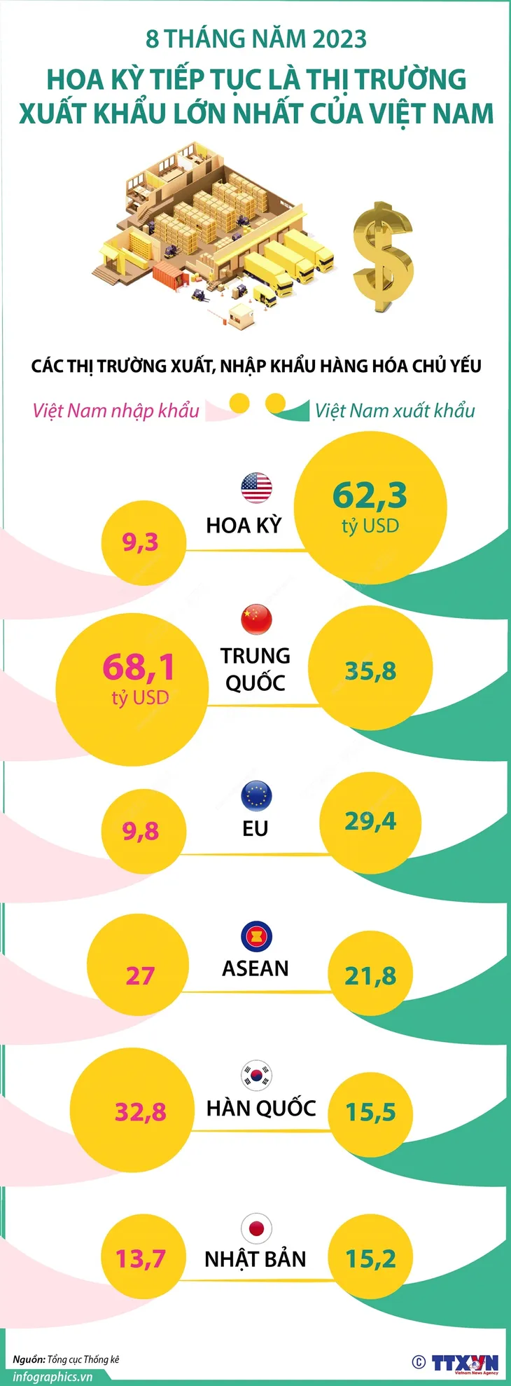 8 tháng năm 2023: Hoa Kỳ tiếp tục là thị trường xuất khẩu lớn nhất của Việt Nam - Ảnh 1. 8 tháng năm 2023: Hoa Kỳ tiếp tục là thị trường xuất khẩu lớn nhất của Việt Nam - Ảnh 1.