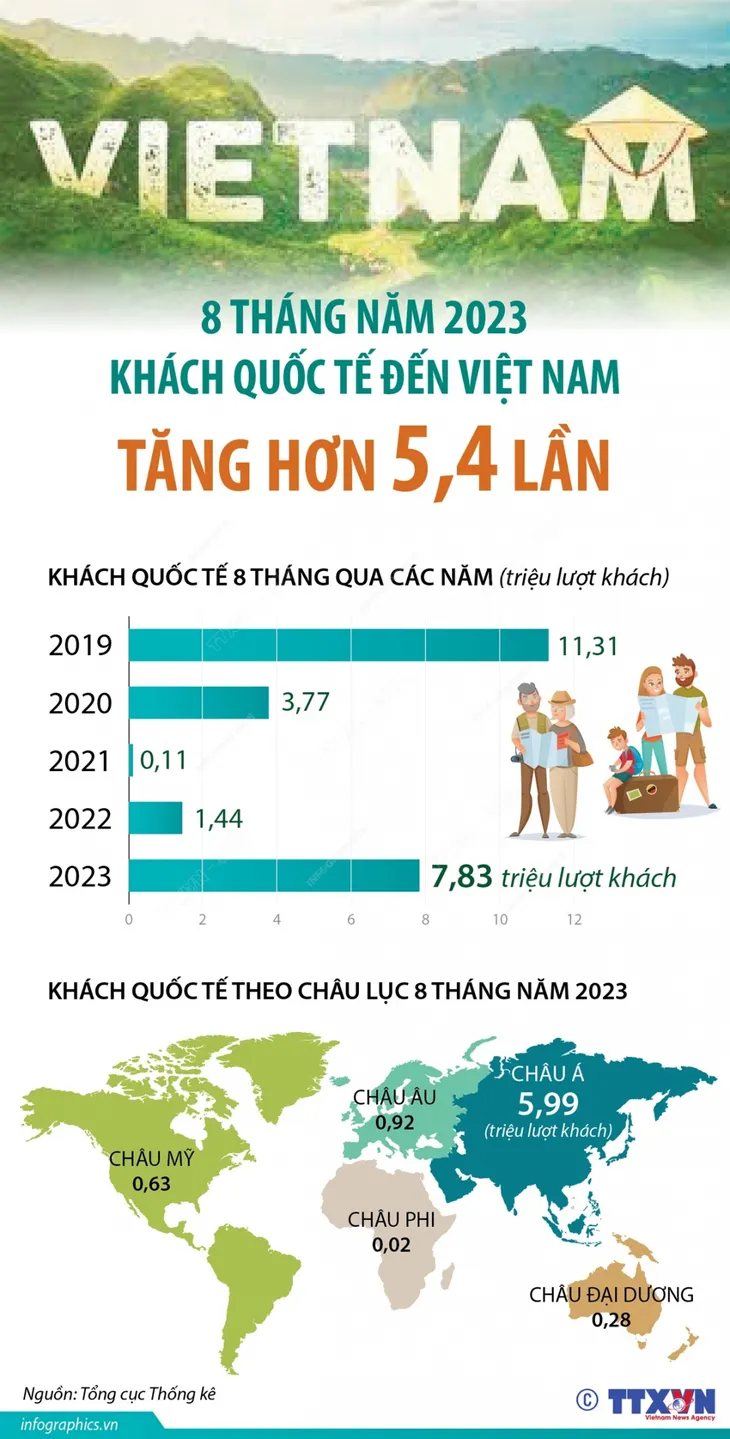 8 tháng năm 2023: Khách quốc tế đến Việt Nam tăng 5,4 lần - Ảnh 3. 8 tháng năm 2023: Khách quốc tế đến Việt Nam tăng 5,4 lần - Ảnh 3.