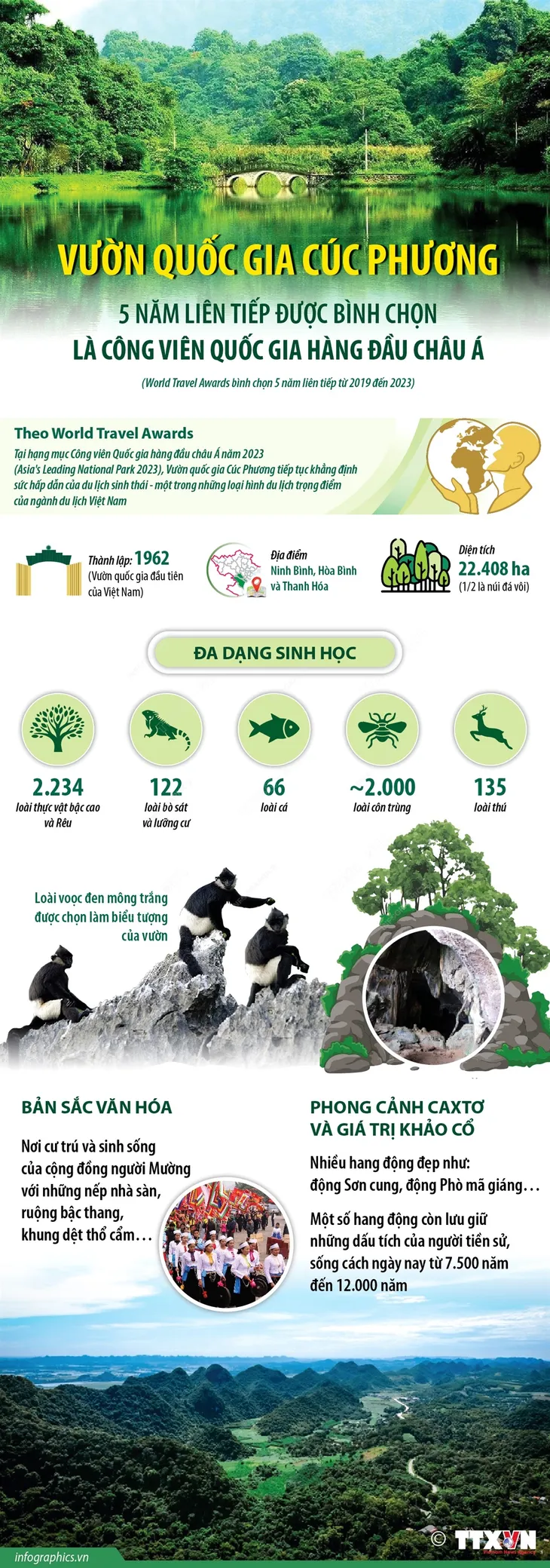 Vườn Quốc gia Cúc Phương 5 năm liên tiếp là Công viên Quốc gia hàng đầu châu Á - Ảnh 1.