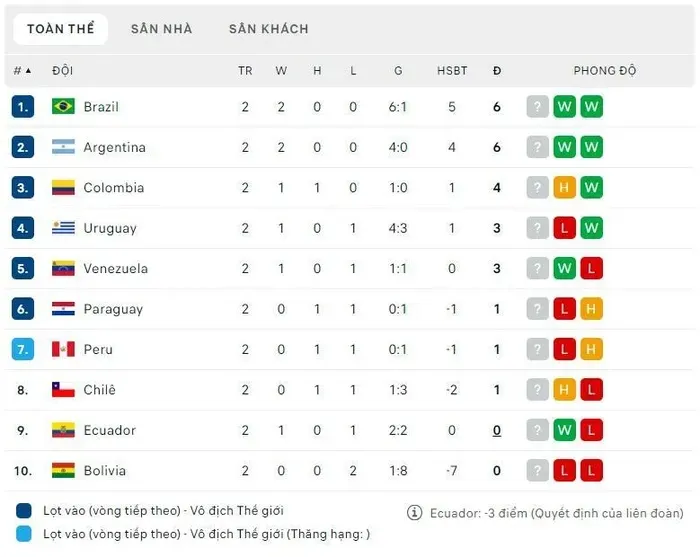 Vòng loại World Cup 2026 | Brazil nhọc nhằn đòi lại ngôi đầu bảng từ tay Argentina - Ảnh 4. Vòng loại World Cup 2026 | Brazil nhọc nhằn đòi lại ngôi đầu bảng từ tay Argentina - Ảnh 4.