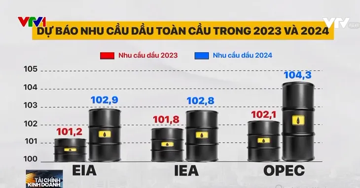 Giá dầu có thể hướng tới ngưỡng 100 USD/thùng - Ảnh 1. Giá dầu có thể hướng tới ngưỡng 100 USD/thùng - Ảnh 1.