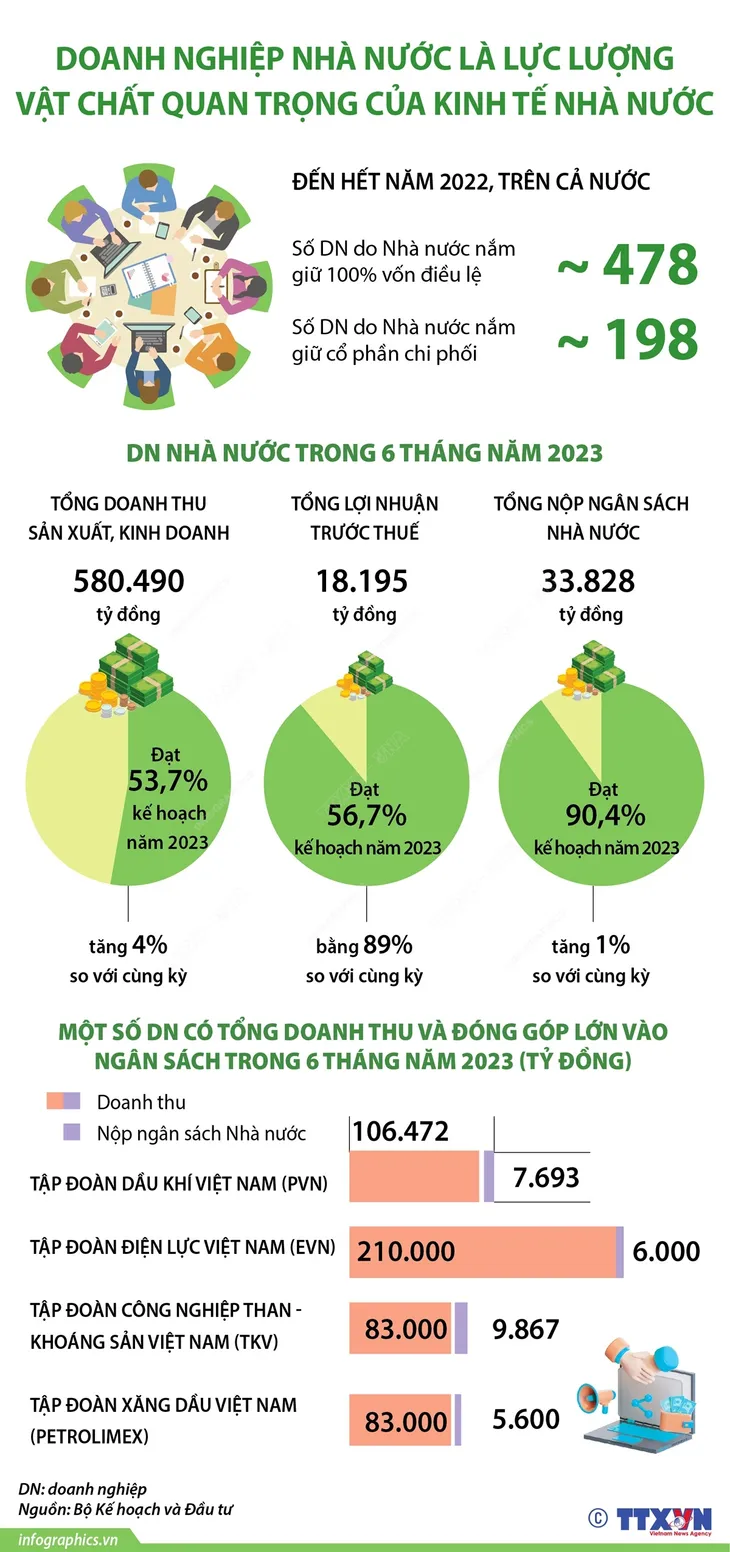 Doanh nghiệp Nhà nước là lực lượng vật chất quan trọng của kinh tế nhà nước - Ảnh 1. Doanh nghiệp Nhà nước là lực lượng vật chất quan trọng của kinh tế nhà nước - Ảnh 1.