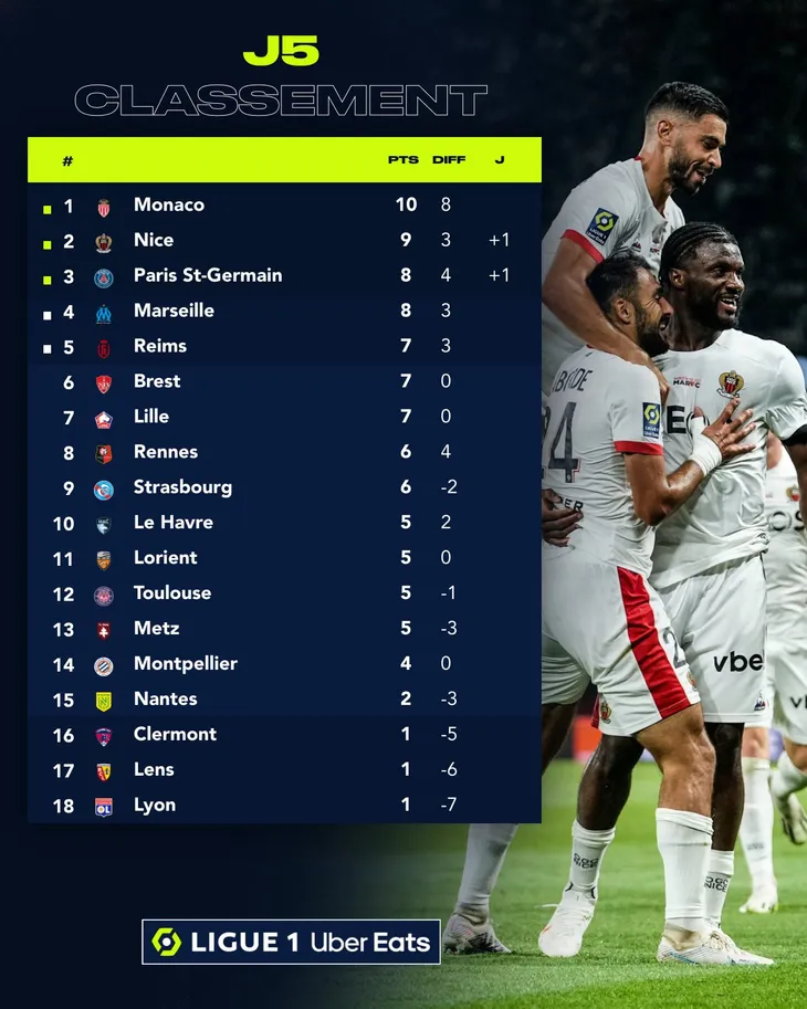 Vòng 5 Ligue I | Mbappe lập cú đúp, PSG vẫn nhận thất bại đầu tiên của mùa giải - Ảnh 2. Vòng 5 Ligue I | Mbappe lập cú đúp, PSG vẫn nhận thất bại đầu tiên của mùa giải - Ảnh 2.