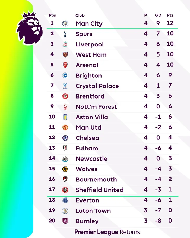 Nhận định vòng 5 Ngoại hạng Anh: Khó khăn chờ đợi Man Utd! - Ảnh 3. Nhận định vòng 5 Ngoại hạng Anh: Khó khăn chờ đợi Man Utd! - Ảnh 3.