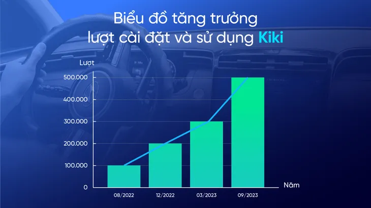Trợ lý tiếng Việt Kiki cán mốc nửa triệu người dùng - Ảnh 1. Trợ lý tiếng Việt Kiki cán mốc nửa triệu người dùng - Ảnh 1.