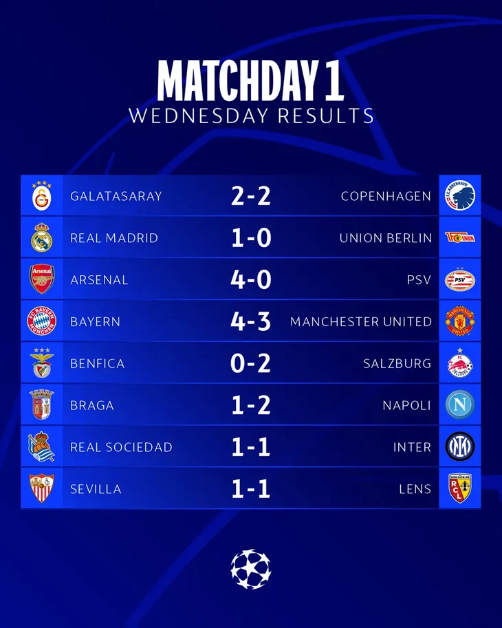 Kết quả UEFA Champions League rạng sáng 21/9 | Bayern thắng kịch tính Man Utd, Arsenal tưng bừng ngày trở lại - Ảnh 1. Kết quả UEFA Champions League rạng sáng 21/9 | Bayern thắng kịch tính Man Utd, Arsenal tưng bừng ngày trở lại - Ảnh 1.