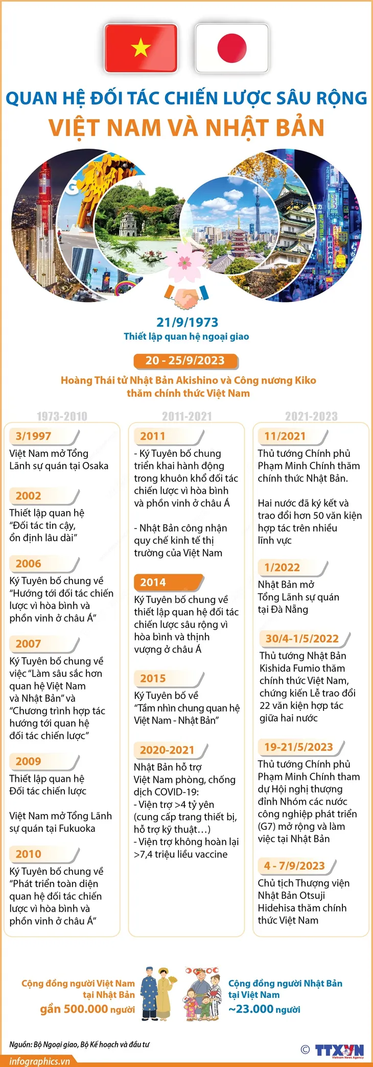 Điện mừng 50 năm quan hệ Việt Nam - Nhật Bản - Ảnh 2. Điện mừng 50 năm quan hệ Việt Nam - Nhật Bản - Ảnh 2.