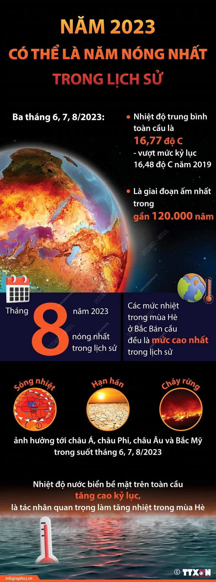 2023 có thể là năm nóng nhất từ trước tới nay - Ảnh 1. 2023 có thể là năm nóng nhất từ trước tới nay - Ảnh 1.