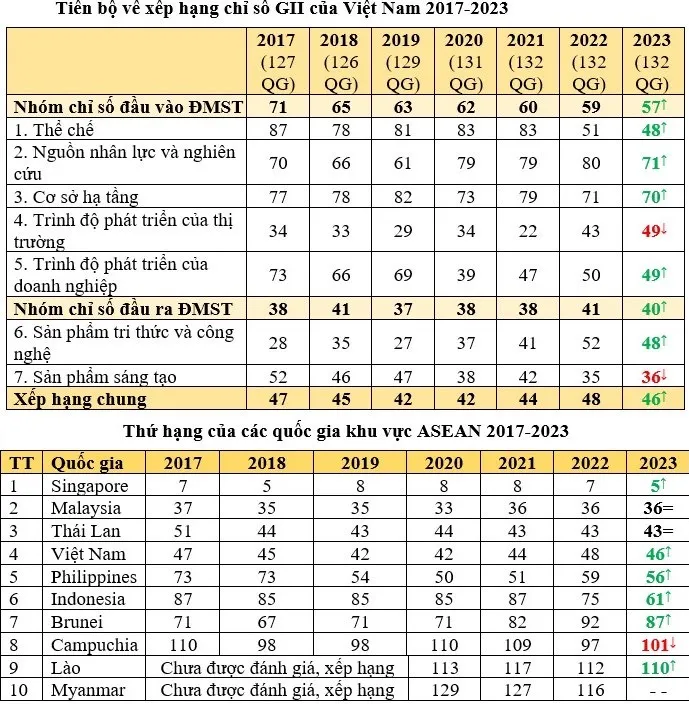 Việt Nam tăng 2 bậc trong xếp hạng Chỉ số đổi mới sáng tạo toàn cầu năm 2023 - Ảnh 1. Việt Nam tăng 2 bậc trong xếp hạng Chỉ số đổi mới sáng tạo toàn cầu năm 2023 - Ảnh 1.