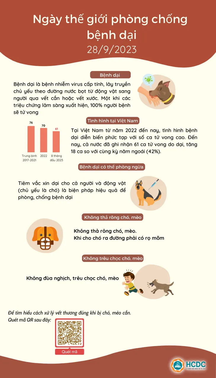 Ngày Thế giới phòng chống bệnh dại 2023: Tất cả vì một, một sức khỏe cho tất cả - Ảnh 1. Ngày Thế giới phòng chống bệnh dại 2023: Tất cả vì một, một sức khỏe cho tất cả - Ảnh 1.