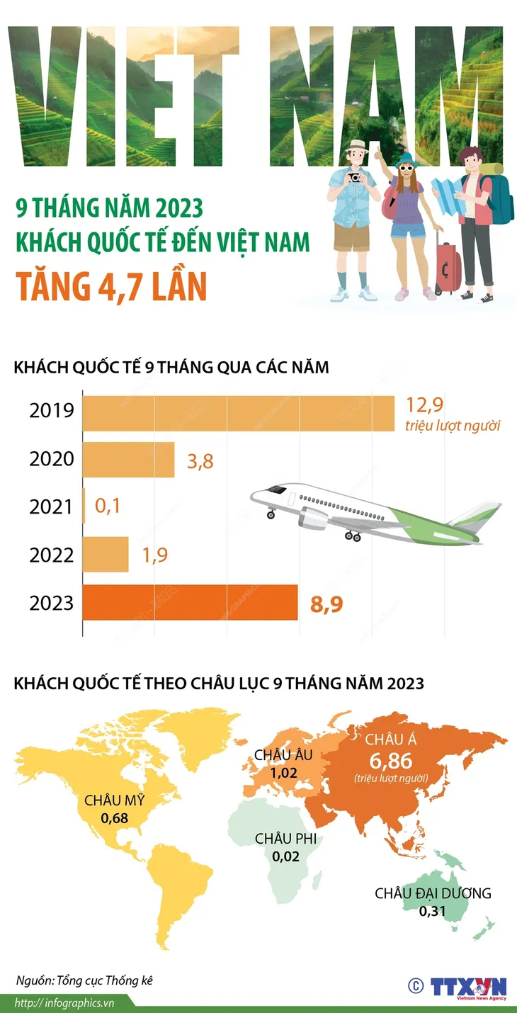 9 tháng năm 2023: Khách quốc tế đến Việt Nam tăng 4,7 lần - Ảnh 1. 9 tháng năm 2023: Khách quốc tế đến Việt Nam tăng 4,7 lần - Ảnh 1.