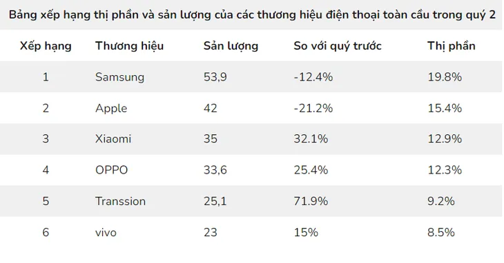 Số lượng điện thoại xuất xưởng ở mức thấp nhất trong 10 năm qua - Ảnh 1. Số lượng điện thoại xuất xưởng ở mức thấp nhất trong 10 năm qua - Ảnh 1.