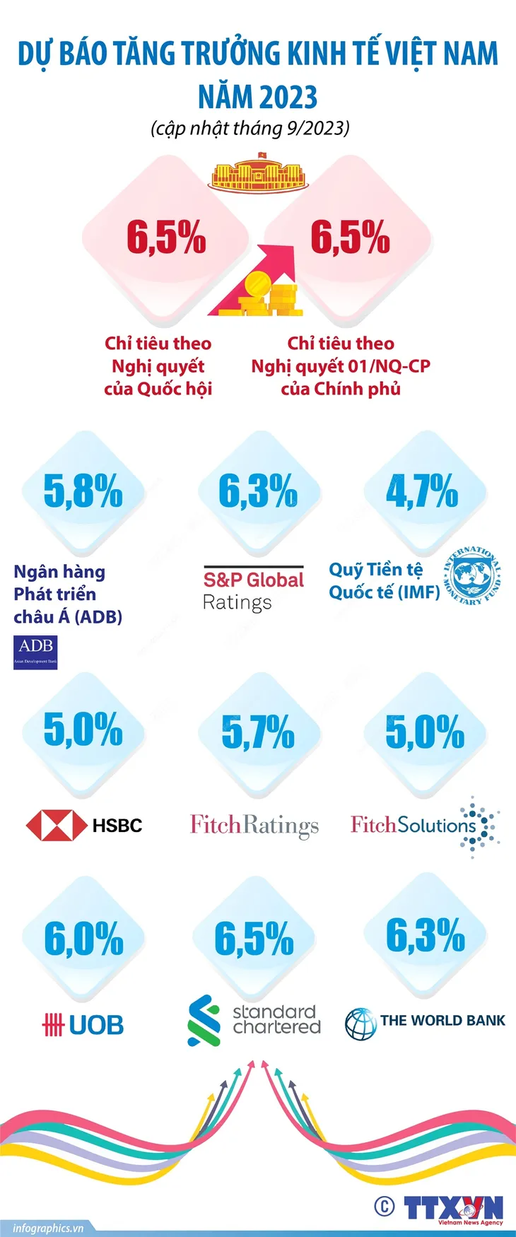 Dự báo tăng trưởng kinh tế Việt Nam 2023 - Ảnh 1. Dự báo tăng trưởng kinh tế Việt Nam 2023 - Ảnh 1.